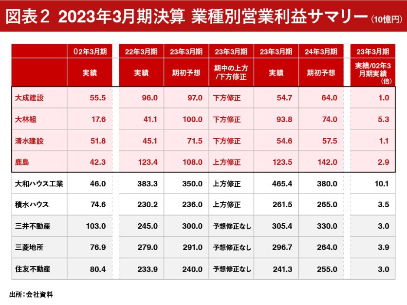 図表2：2023年3月期営業利益　業種別決算サマリー（10憶円）
